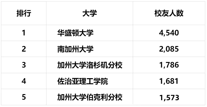 【留学资讯】备受科技大厂青睐的院校，麻省理工排名末位，排名首位的竟是它？