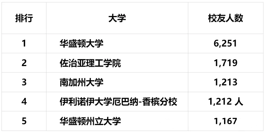 【留学资讯】备受科技大厂青睐的院校，麻省理工排名末位，排名首位的竟是它？