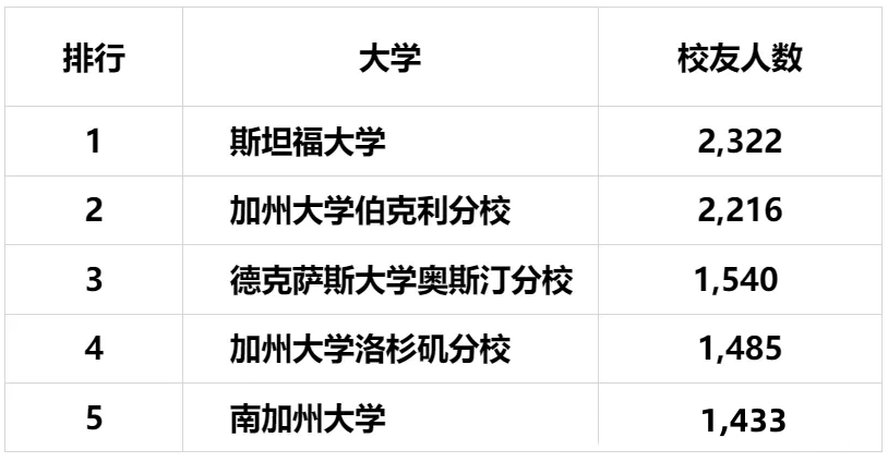 【留学资讯】备受科技大厂青睐的院校，麻省理工排名末位，排名首位的竟是它？