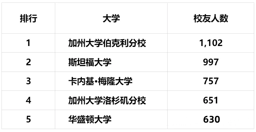 【留学资讯】备受科技大厂青睐的院校，麻省理工排名末位，排名首位的竟是它？