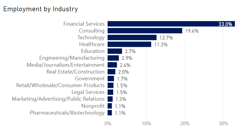 【留学指南】美国TOP 30优秀院校毕业生去向公布！薪资水平和就业前景怎么样？