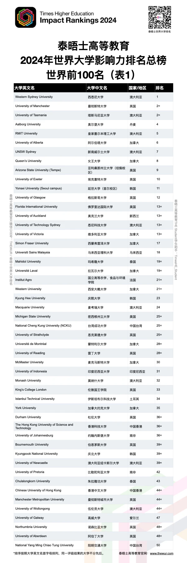【留学资讯】2024泰晤士高等教育世界大学影响力排名发布！中国院校进入全球前50！