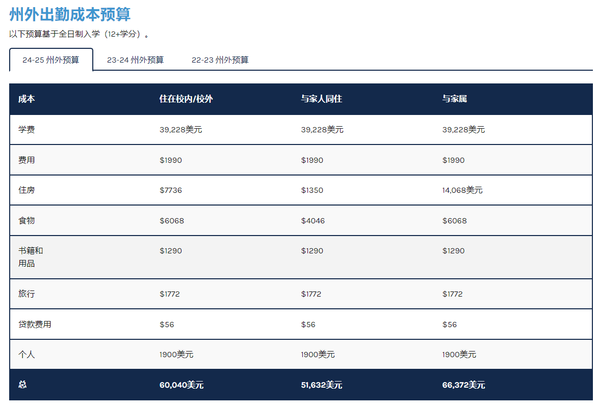 【留学干货】美国留学总费用不超过5万刀？这些大学不光费用低、教学实力还强！