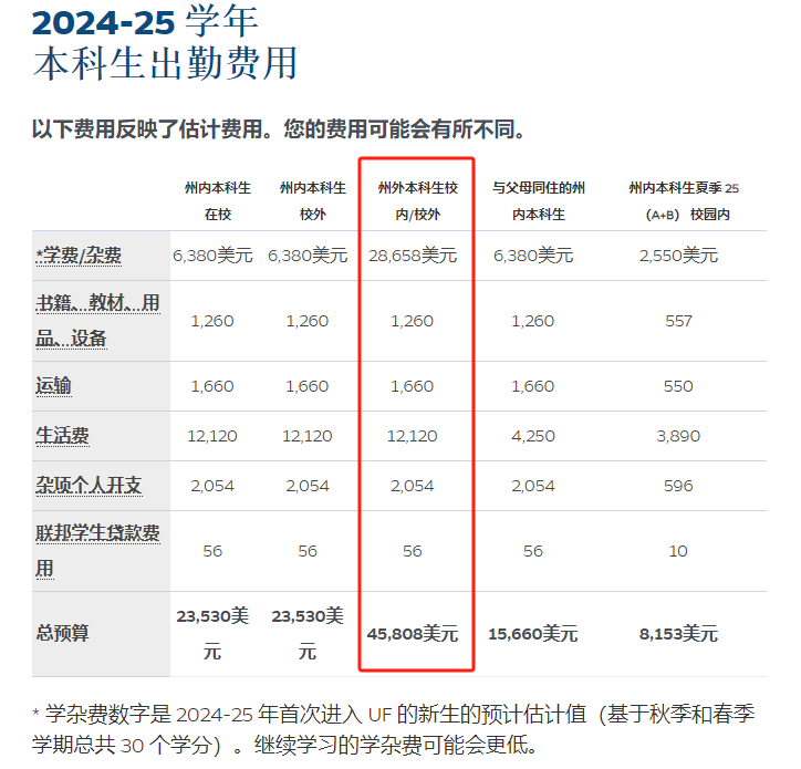 【留学干货】美国留学总费用不超过5万刀？这些大学不光费用低、教学实力还强！