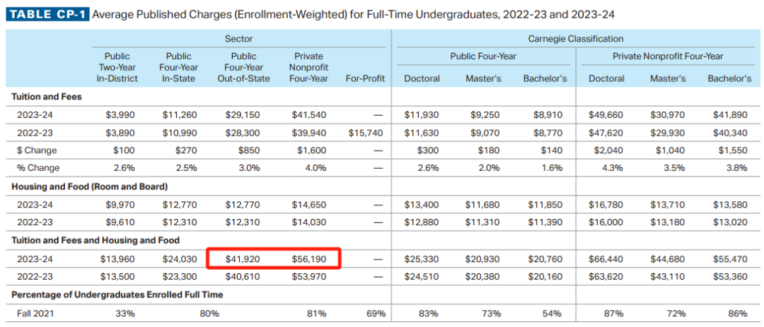 【留学资讯】美国留学一年花费100万？College Board揭秘美国学费真相！