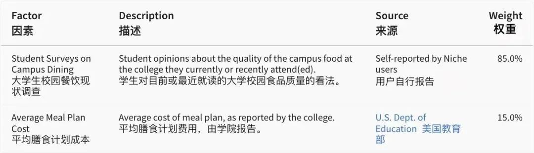 【留学资讯】想要知道美国大学食堂谁更好吃？来看看Niche的这份榜单吧！