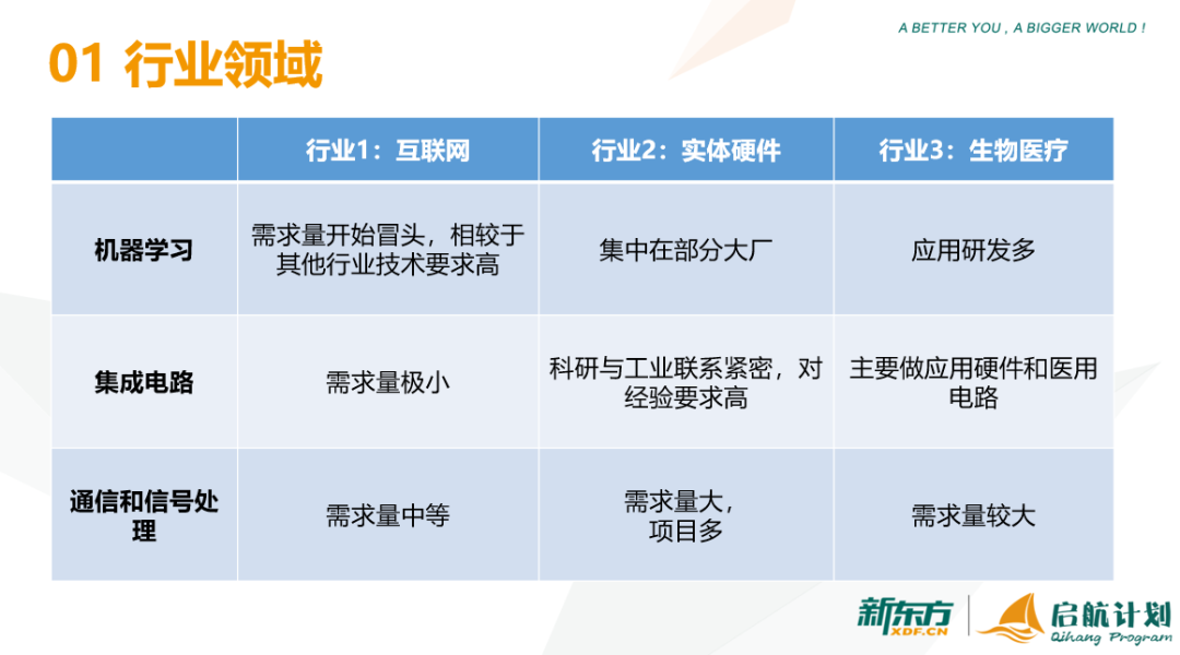 【学长学姐说】学金融和计算机只能进银行和敲代码？这些专业的前景你无法想象！