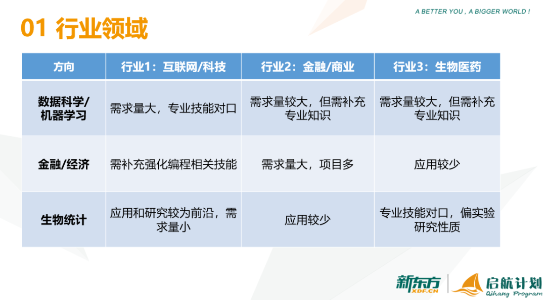 【学长学姐说】学金融和计算机只能进银行和敲代码？这些专业的前景你无法想象！