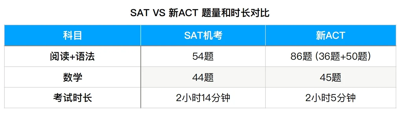 好消息！ACT考试出现重大改变，对考生更加友好了！