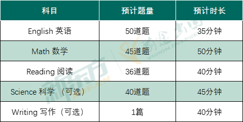 【留学资讯】好消息！ACT考试出现重大改变，对考生更加友好了！