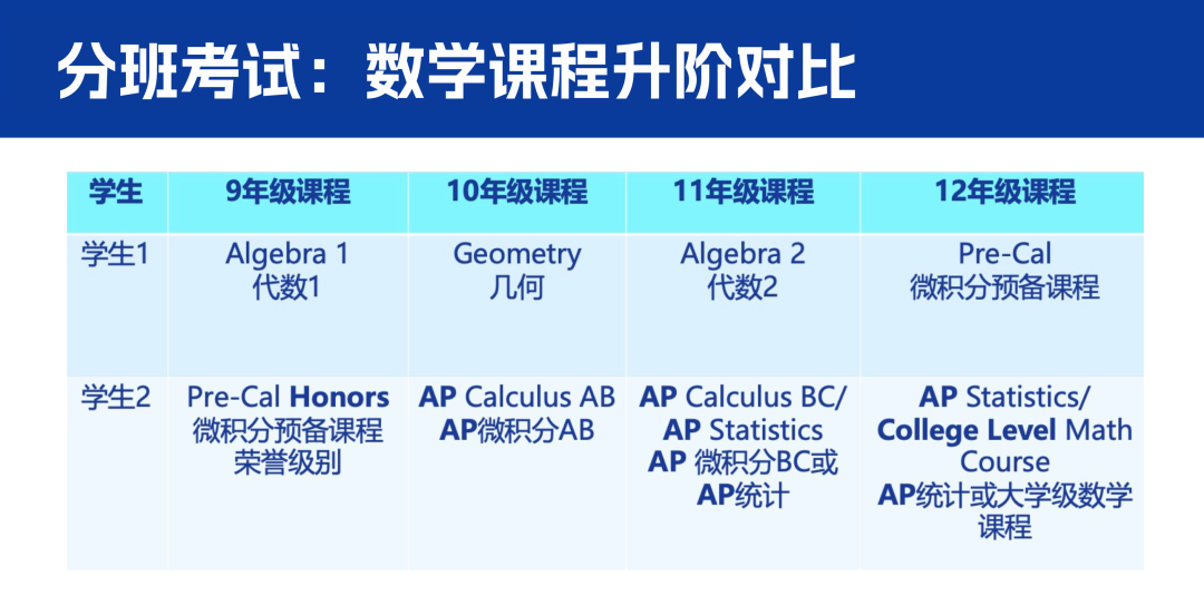 【留学干货】读美高的你在选课的时候也有这些问题吗？快码起来吧！