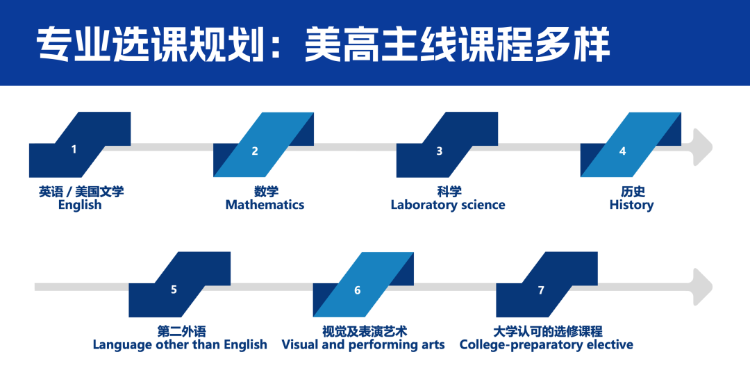 【留学干货】读美高的你在选课的时候也有这些问题吗？快码起来吧！