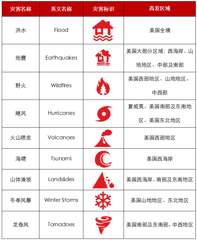 在美国留学遇到自然灾害怎么办？看完这篇就知道啦！