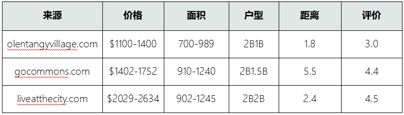 【留学干货】你知道在美国留学怎么租房吗？不知道的快码住吧！