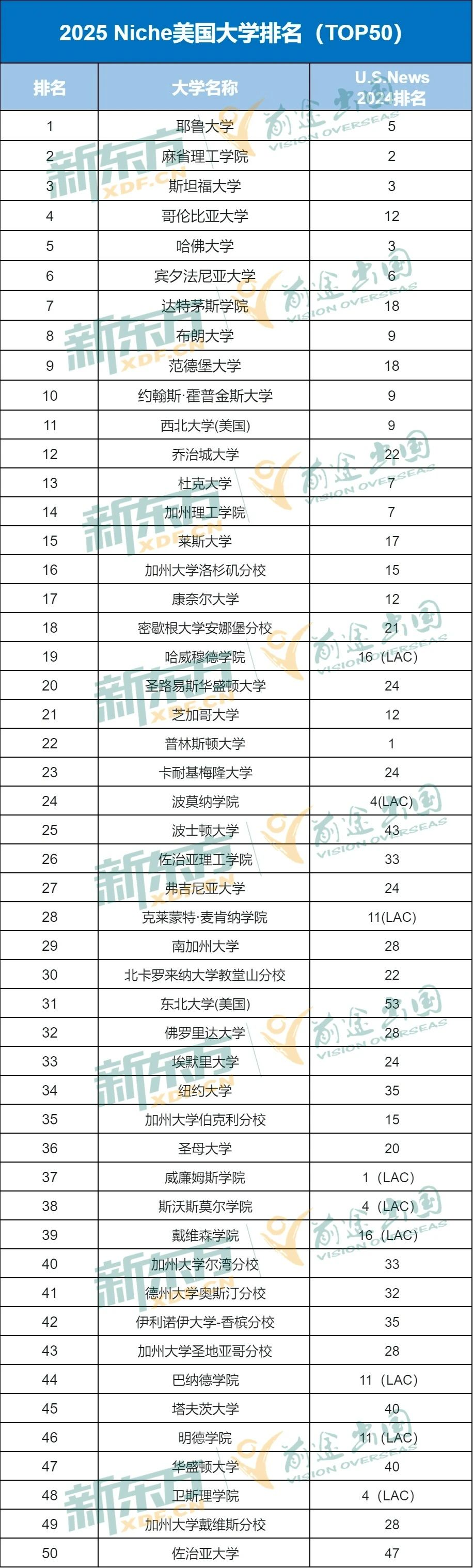 【留学资讯】Niche公布2025美国本科院校排名！高校排名发生变化！