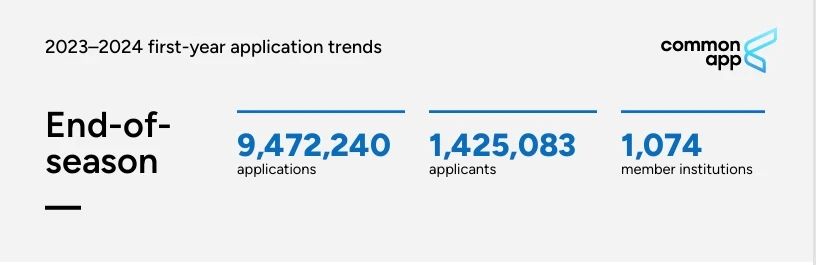 【留学干货】Common App公布申请数据！公立院校受欢迎程度持续上升！