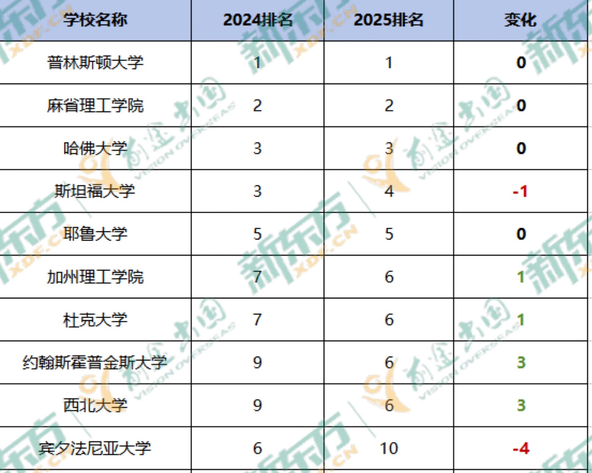 【留学资讯】U.S. News2025全美最 佳综合大学排名发布！申请策略要有所调整？