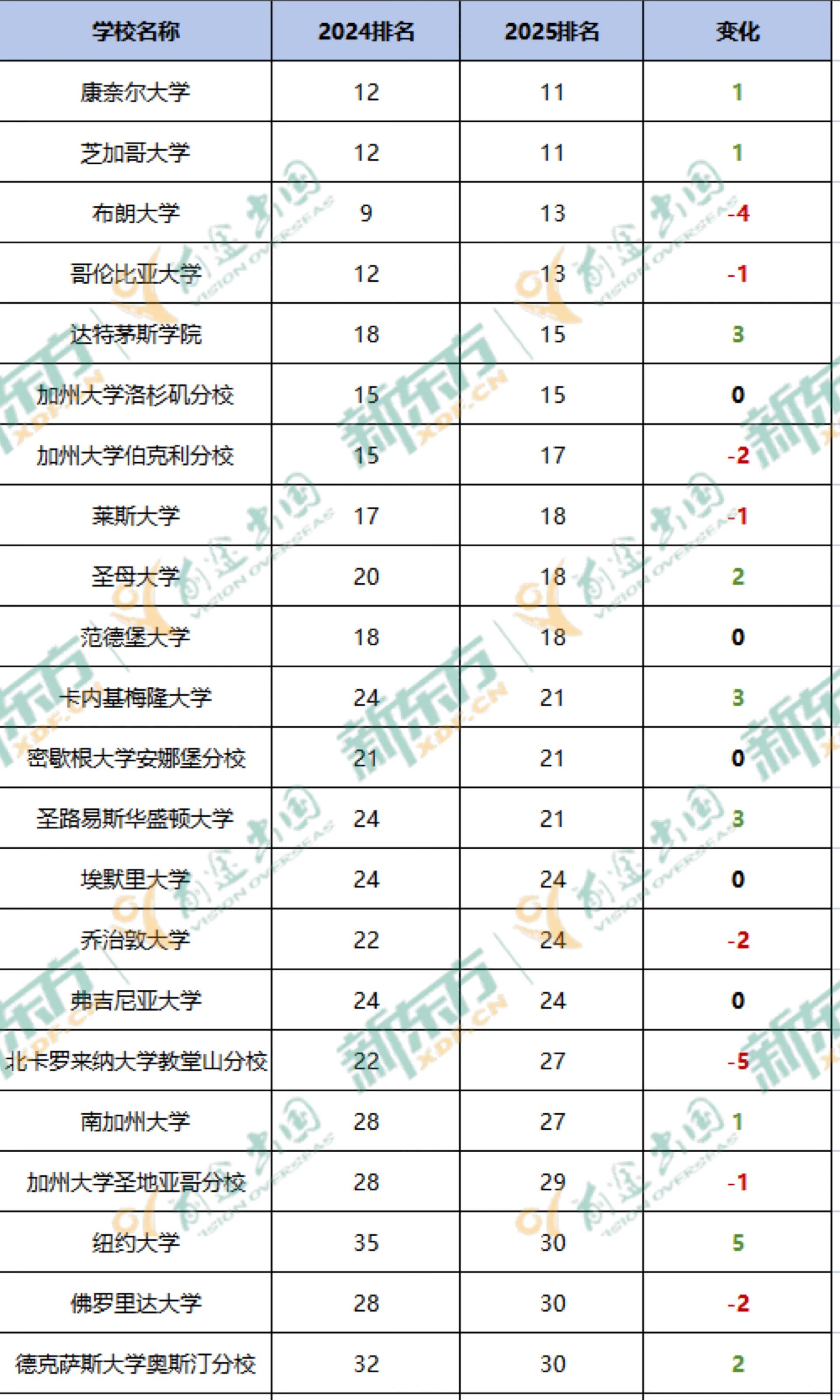 【留学资讯】U.S. News2025全美最 佳综合大学排名发布！申请策略要有所调整？