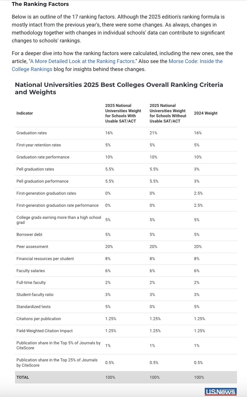 【留学资讯】U.S. News2025全美最 佳综合大学排名发布！申请策略要有所调整？