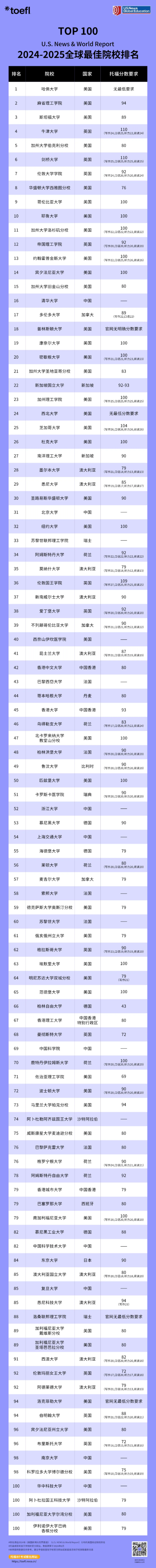 【留学资讯】U.S. News2025全美最 佳综合大学排名发布！申请策略要有所调整？