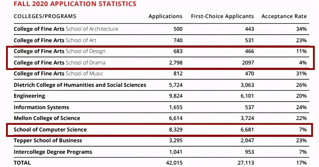 卡内基梅隆大学2020新生数据公布！计算机学院录取率仅个位数！