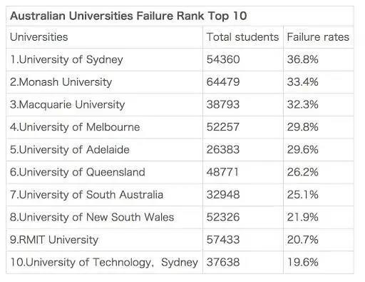 海外各国大学Final挂科率PK！学校水不水看数据就知道！