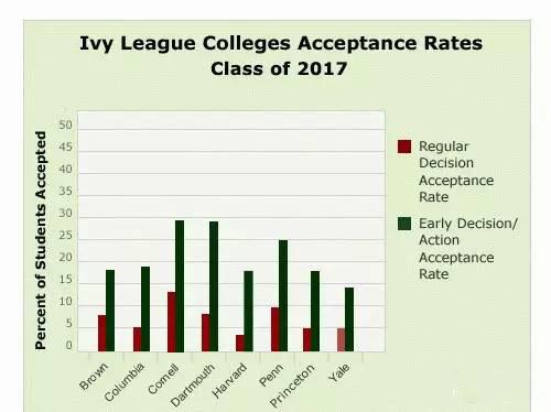 留学选校最容易忽略的一个指标：入学率！