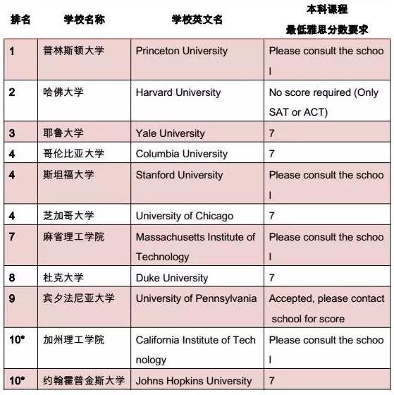 美国各大学本科入学雅思成绩要求  昆明新东方前途出国