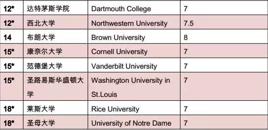 美国各大学本科入学雅思成绩要求  昆明新东方前途出国