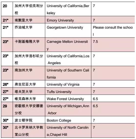 美国各大学本科入学雅思成绩要求  昆明新东方前途出国