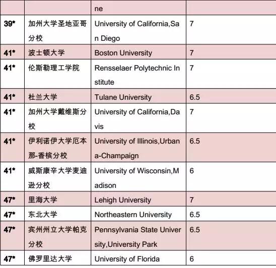 美国各大学本科入学雅思成绩要求  昆明新东方前途出国