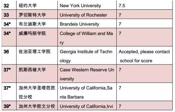 美国各大学本科入学雅思成绩要求  昆明新东方前途出国