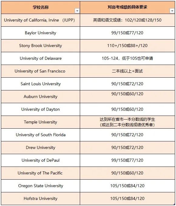 留学政策持续发布!美国大学接受中国高考成绩!