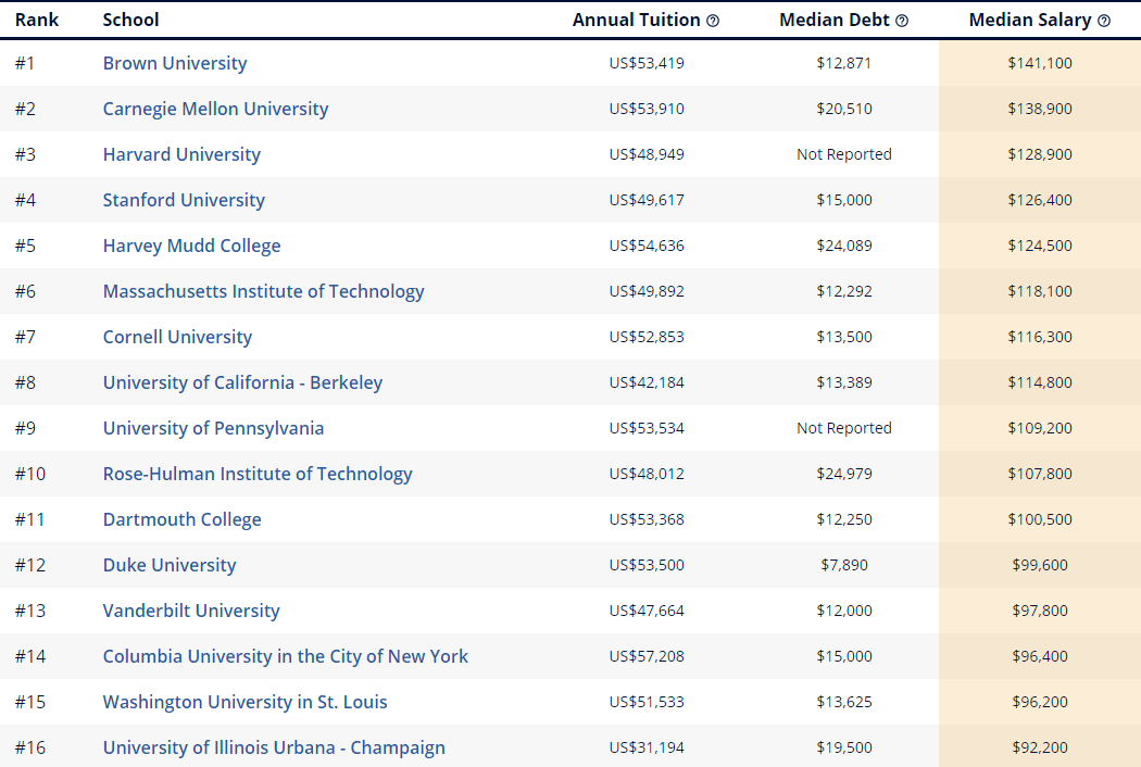 美国教育网站大数据分析：选择这些专业，毕业后更高薪！