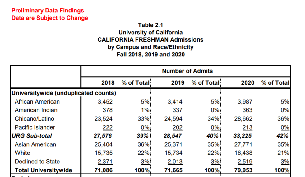 加州大学公布2020申请与录取数据!新生录取率升至70％!