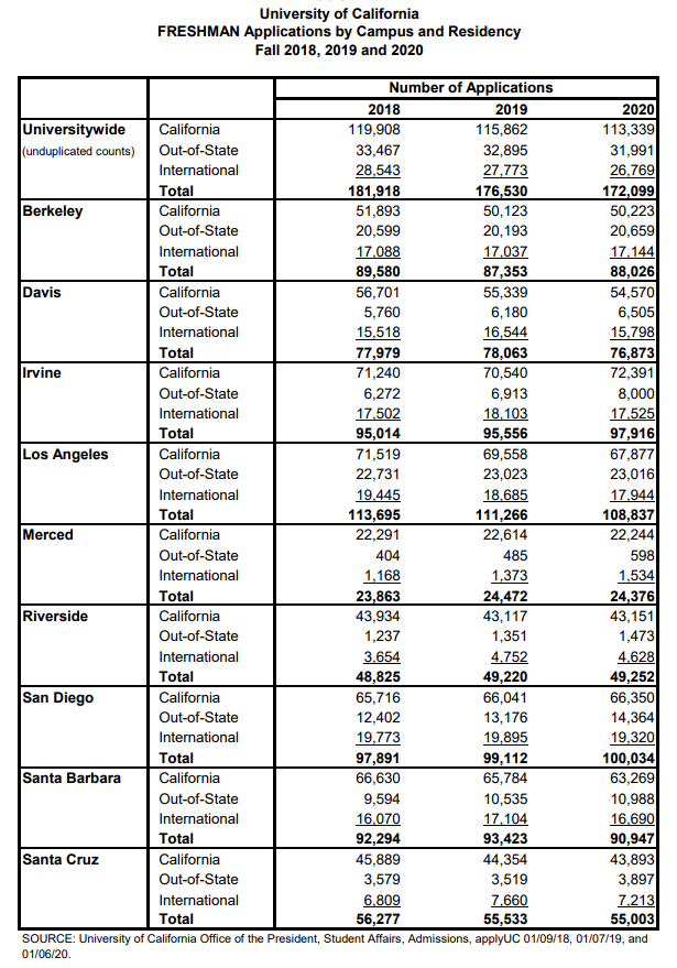 加州大学公布2020申请与录取数据!新生录取率升至70％!