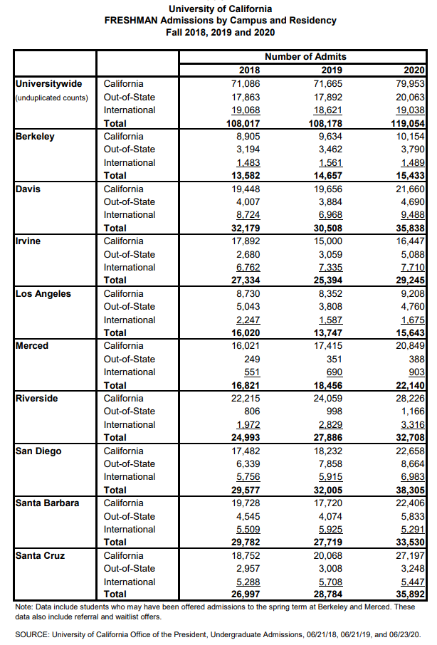 加州大学公布2020申请与录取数据!新生录取率升至70％!