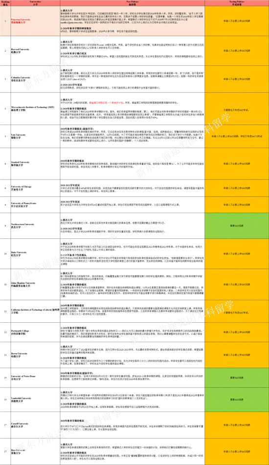 美国TOP100大学秋季开学政策最新汇总!