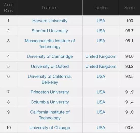 CWUR2018-2019世界大学排名TOP100名单