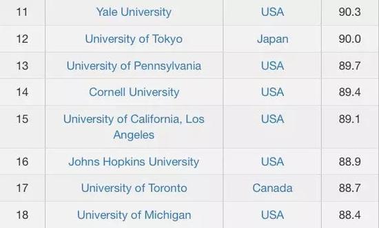 CWUR2018-2019世界大学排名TOP100名单