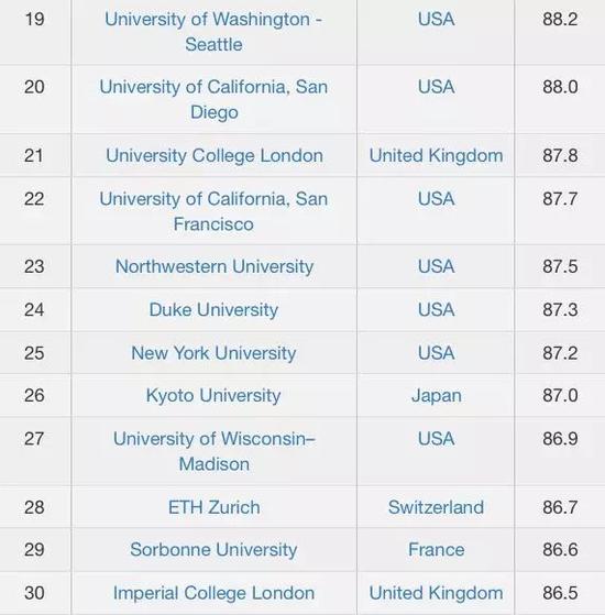 CWUR2018-2019世界大学排名TOP100名单