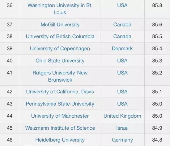 CWUR2018-2019世界大学排名TOP100名单