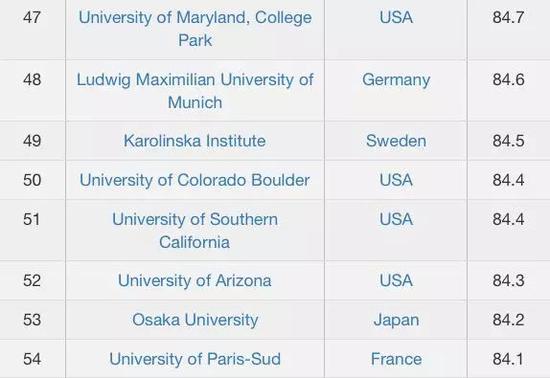 CWUR2018-2019世界大学排名TOP100名单