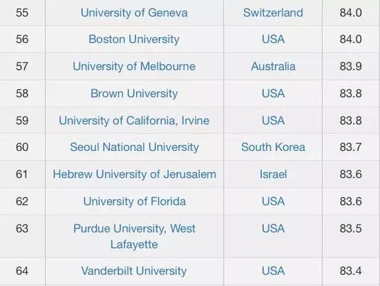 CWUR2018-2019世界大学排名TOP100名单