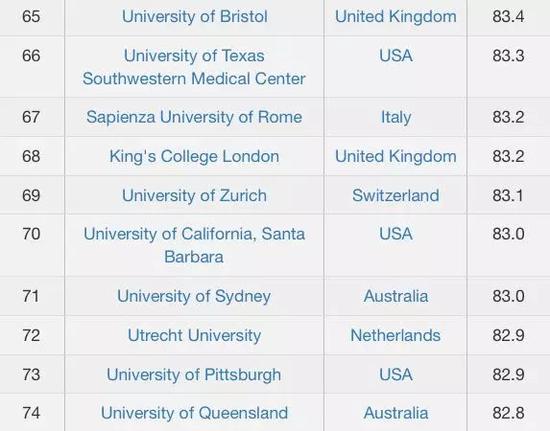 CWUR2018-2019世界大学排名TOP100名单