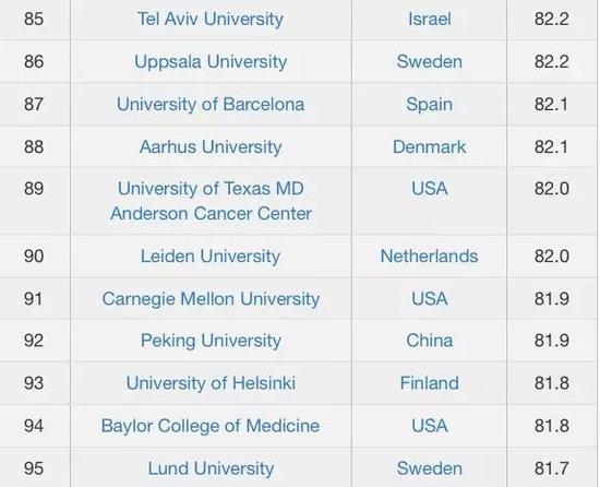 CWUR2018-2019世界大学排名TOP100名单