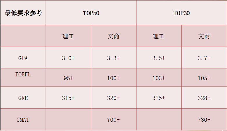 标化要达到什么程度的分数，才能申请美国不同学校的硕士？