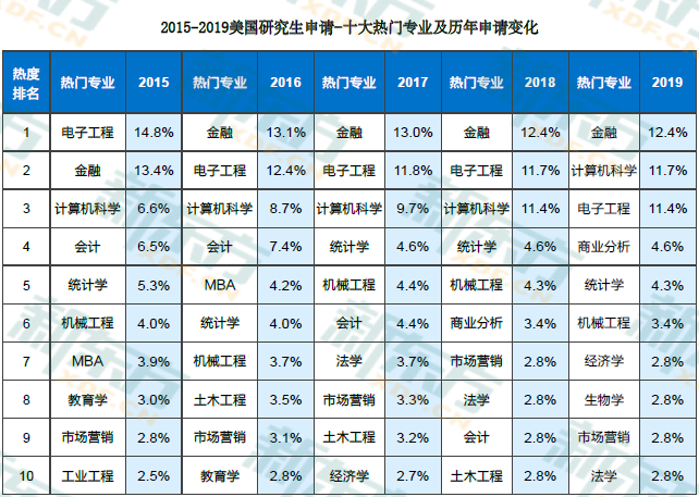 2021美国研究生热门专业大起底！专业选得好未来没烦恼！