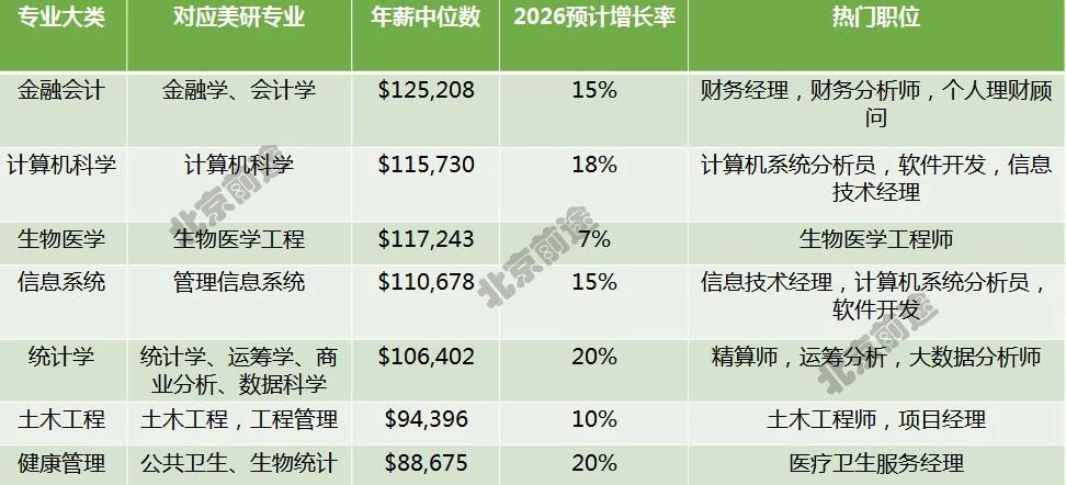 2021美国研究生热门专业大起底！专业选得好未来没烦恼！