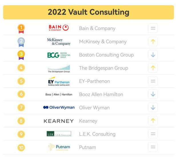 从2022Vault排行榜，看“四大”更偏爱怎样的应届生？